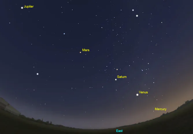 Mercury rises out of the early morning glow to complete the full set of five bright planets. (Museum Victoria/Stellarium, CC BY-SA 4.0)
