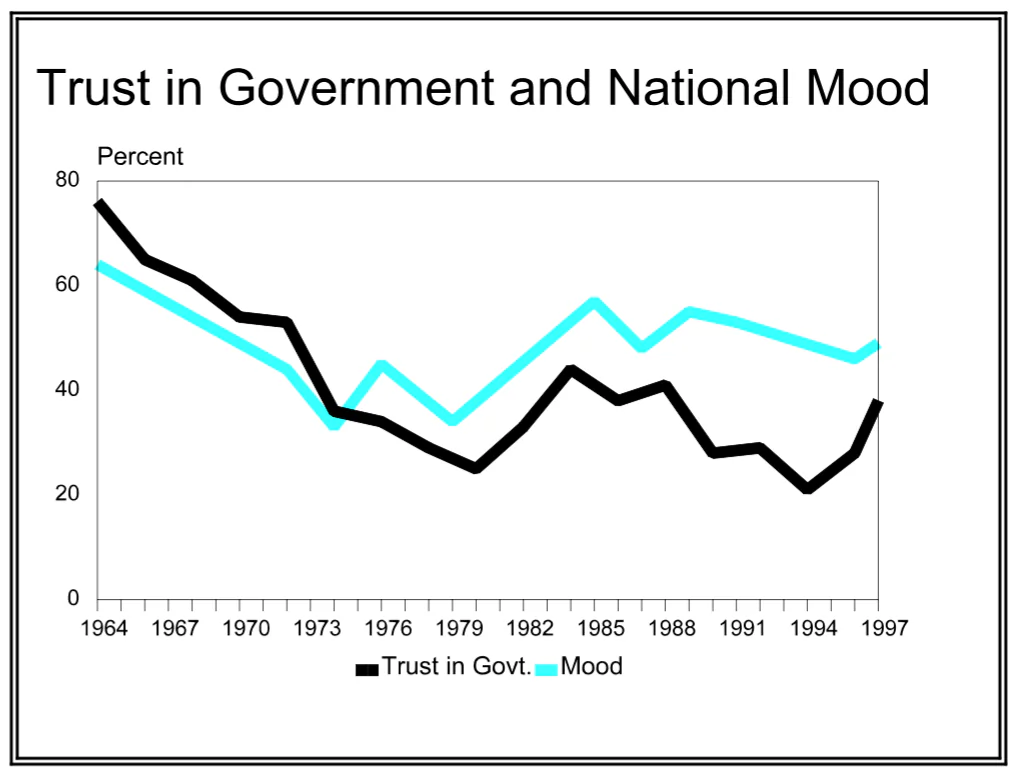 The relationship between Americans’ trust in the U.S. government and national mood, from 1964 to 1997. (Pew Research Center)