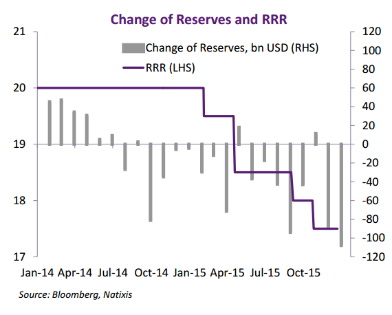 The PBOC has been cutting reserve requirements but the CBB days it didn't help much (Natixis)