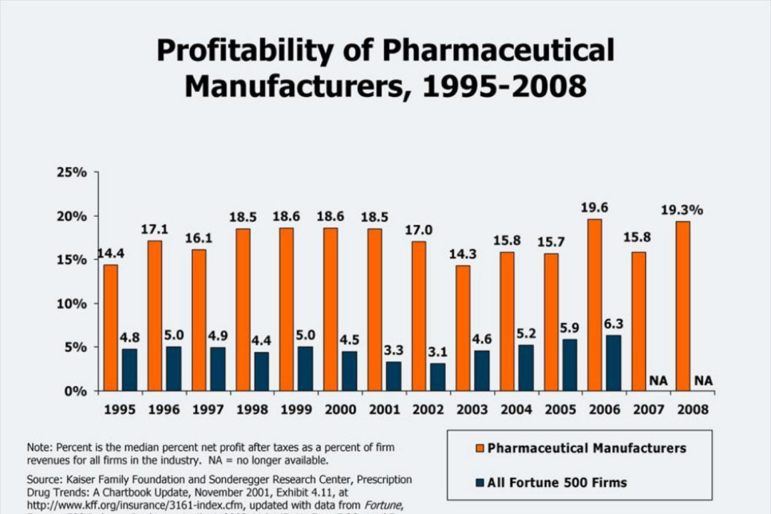 A comparison of the profitability of pharmaceutical companies compared to other Fortune 500 companies. (Kaiser Family Foundation)