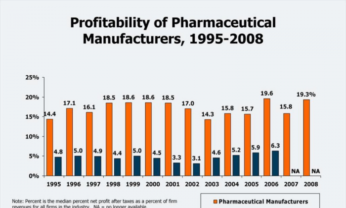 A comparison of the profitability of pharmaceutical companies compared to other Fortune 500 companies. (Kaiser Family Foundation)