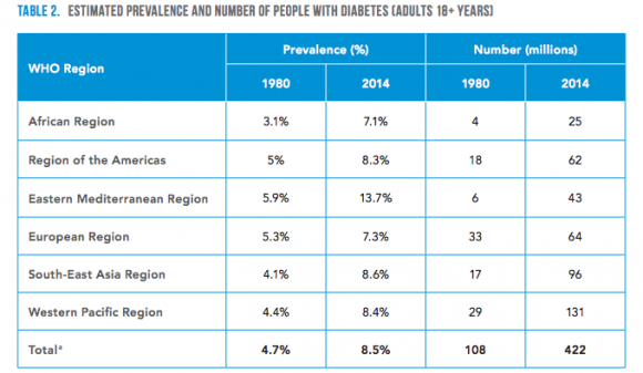 (Source: World Health Organization)