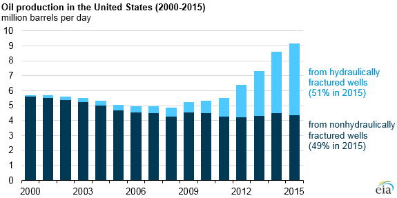 Source: U.S. Energy Information Administration, IHS Global Insight, and DrillingInfo
