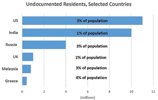 Destination nations: Statistics on migrants in some nations can be unreliable. The U.N. has estimated that migrants, legal or undocumented, represent 3 percent of the world's population. (U.N. population data)