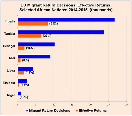 Digging in their heels: Countries struggle to return unauthorized migrants to their homelands, and on average, for the EU, only one in four official return decisions resulted in repatriation during 2014–2015. (EU, Annex 1, Com (2016) 385)