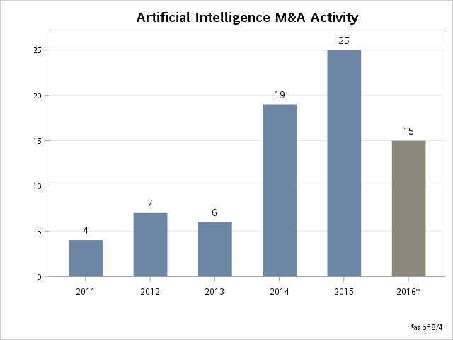 Artificial intelligence M&A activity (source: Pitchbook)