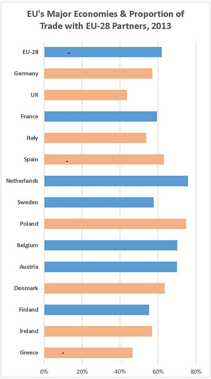 Common market: The importance of trade among European countries provides support for integration. Intra-trade among EU-28 partners for 2013 declined by 6.3 percent from 2002—the rose bars signify countries with greater declines. Only the United Kingdom, Greece, and Malta have more trade with countries other than EU-28 partners. (Eurostat data)