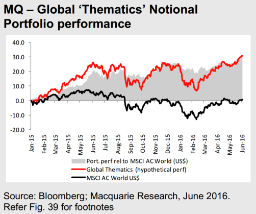 Performance of the Macquarie Group Thematics portfolio (Macquarie Group)