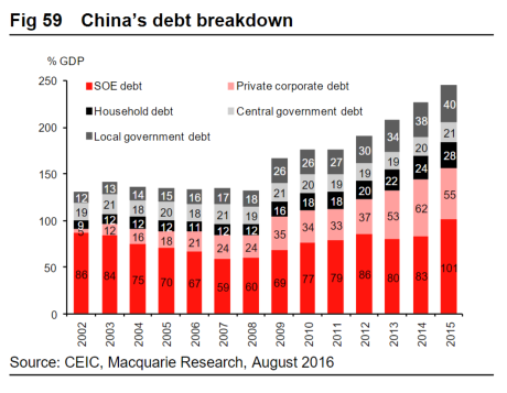 China's debt distribution (Macquarie)