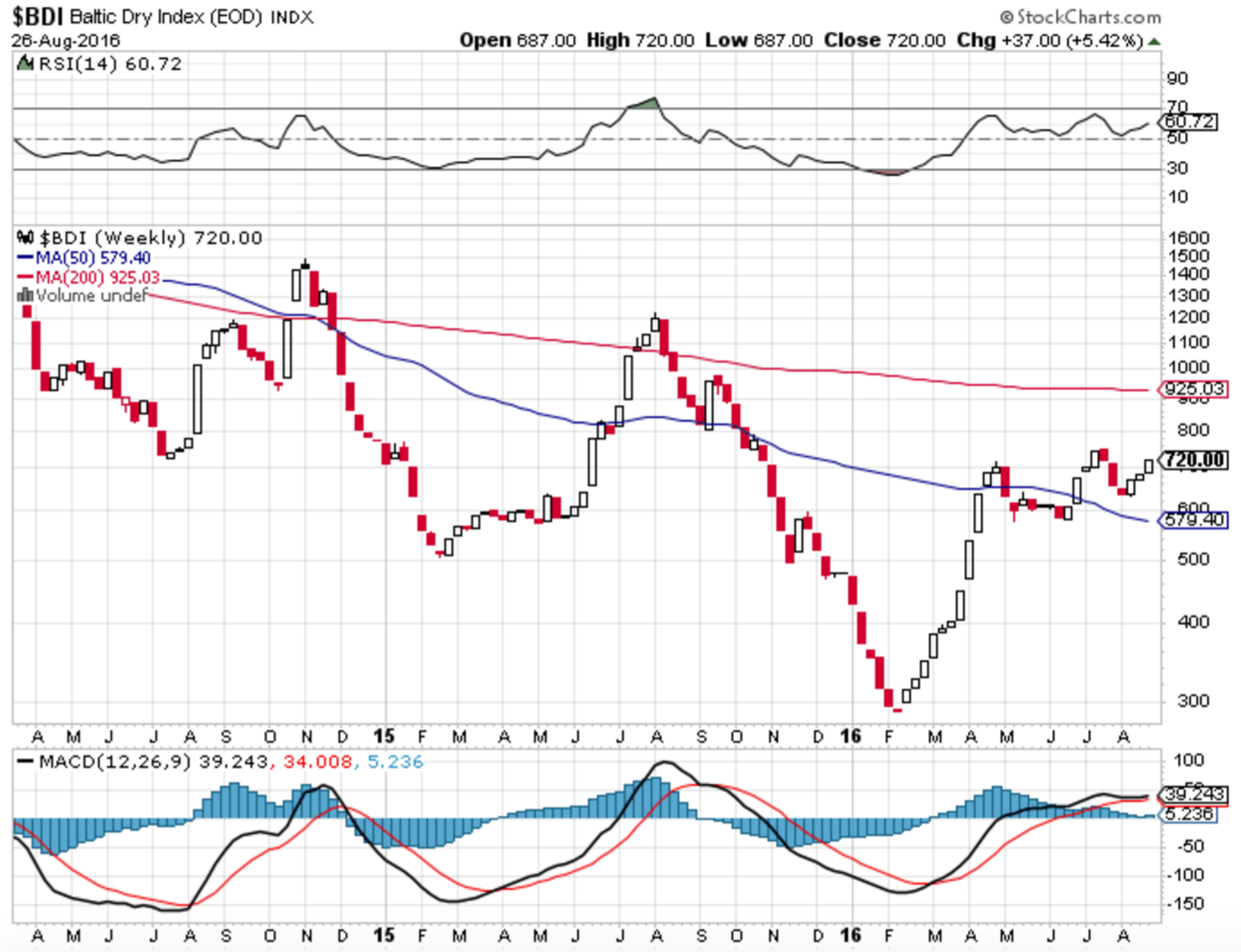 BDI Index
