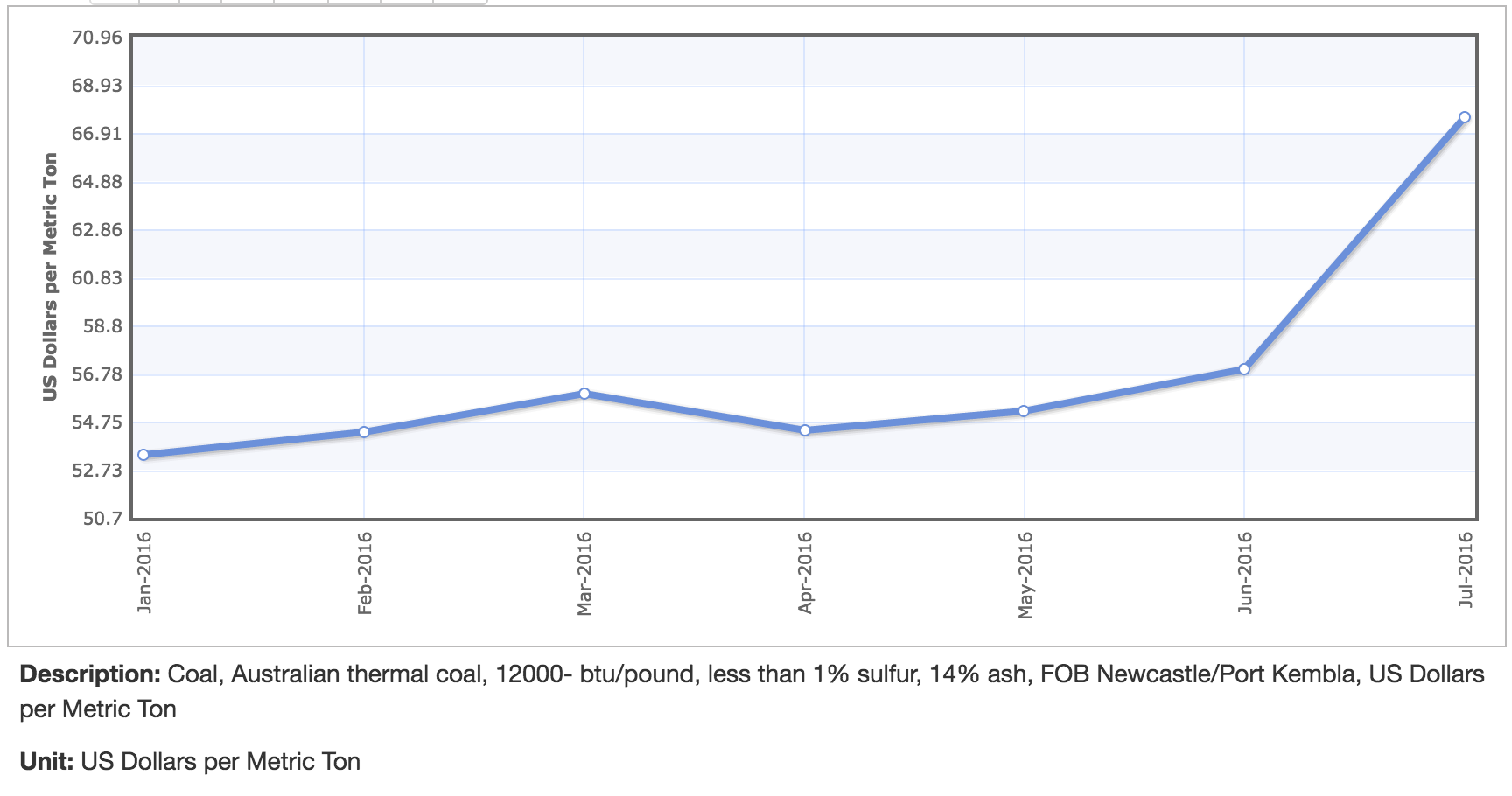 NCF index