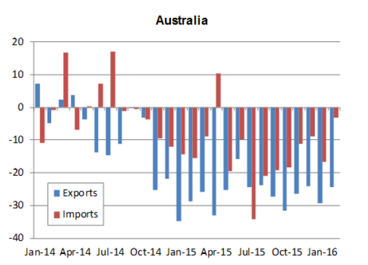 Australian exports and imports (World Trade Organization)