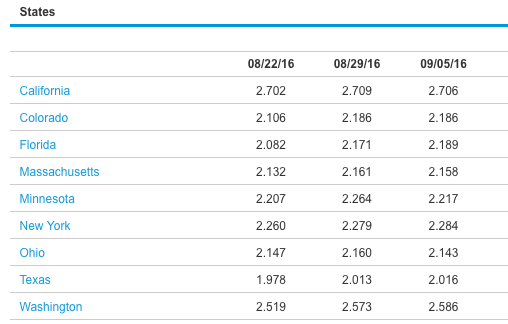Source: U.S. Energy Information Administration (EIA)