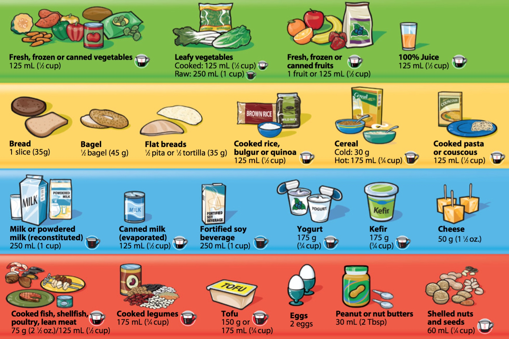 Below examples. Food Guide. Food categories. Canada food Guide. Canadian cooked meat.