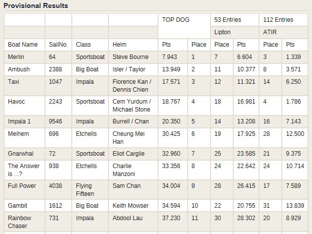 Leading results for Top Dog Trophy series. (Courtesy of RHKYC)