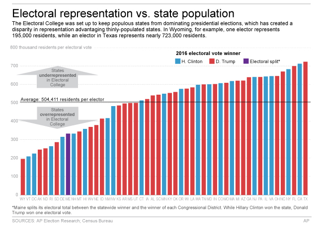 Graphic shows disparities between population and electoral votes among states. (Via AP)