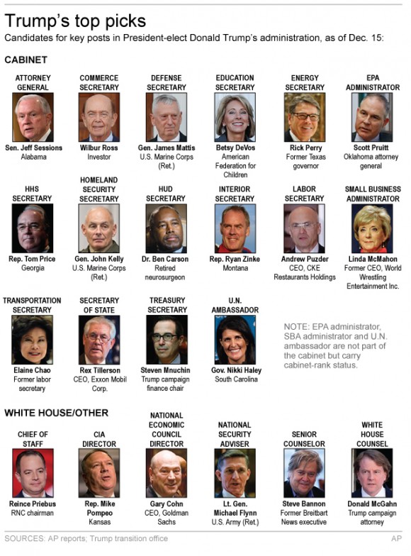 Graphic shows key Trump appointments as of Dec. 15; 3c x 7 inches; 146 mm x 177 mm;