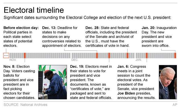 Graphic shows timeline of events surrounding Electoral College. (Via AP)