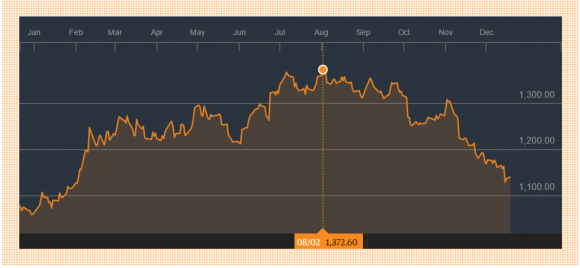 (Gold Price per Ounce: Bloomberg)