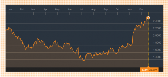 (Yield on the 10-year U.S. Treasury Bond: Bloomberg)
