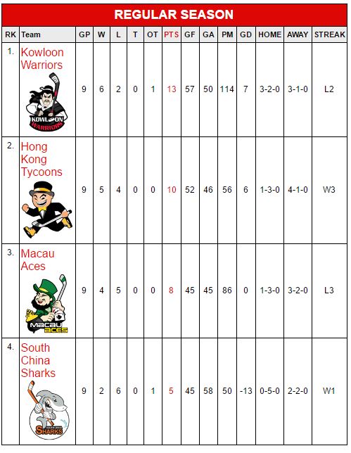 Hong Kong CIHL Standings at the mid season break in December 2016. (Courtesy of CIHL)