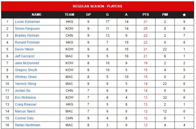 Hong Kong CIHL stats table at the end of year break 2016. (Courtesy of CIHL)