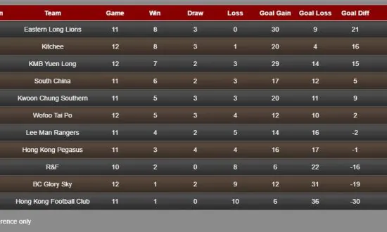 Kitchee and Eastern Long Lions Head HKFA Premier League