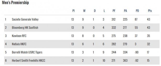 Table courtesy of HKRFU.