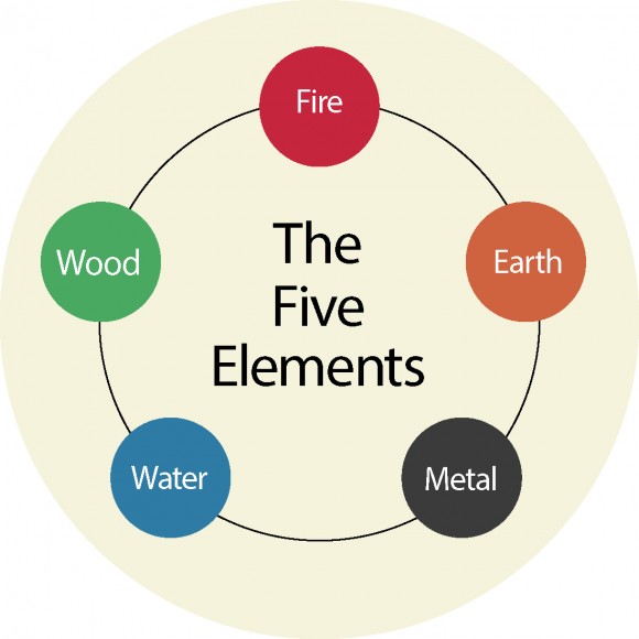 The concept of five elements is included within the system of  solar terms.