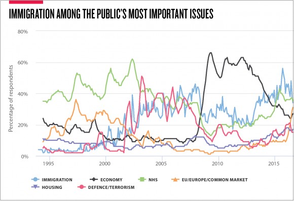 After concerns over the economy receded from their peak during the 2008 global economic downturn, immigration became the most important issue for Britain's public, according to the Ipsos-MORI Issue Index.