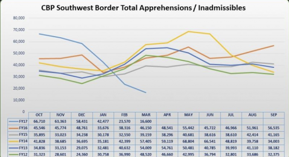 Trend showing a marked decrease in apprehensions of illegal aliens. (Customs and Border Protection)