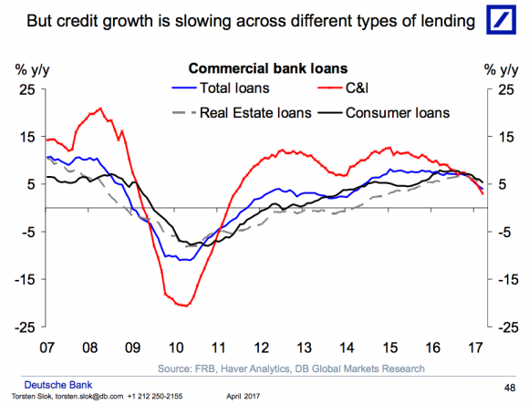 creditgrowthslowing