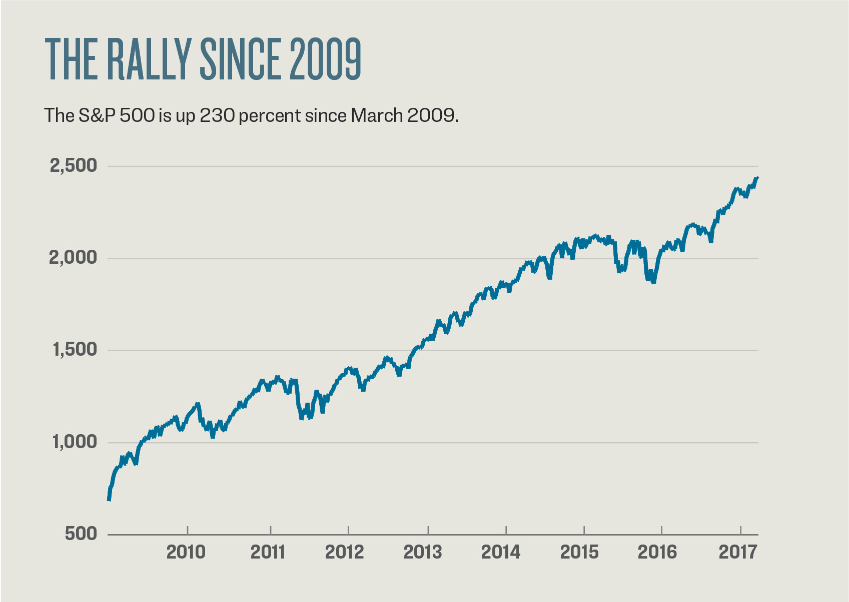 The S&P 500 is up 230 percent since the low on March 6, 2009. This bull market is now 99 months old, taking second place after the tech boom of the 1990s, which lasted 113 months from October 1990 to March 2000 and delivered gains of 417 percent.