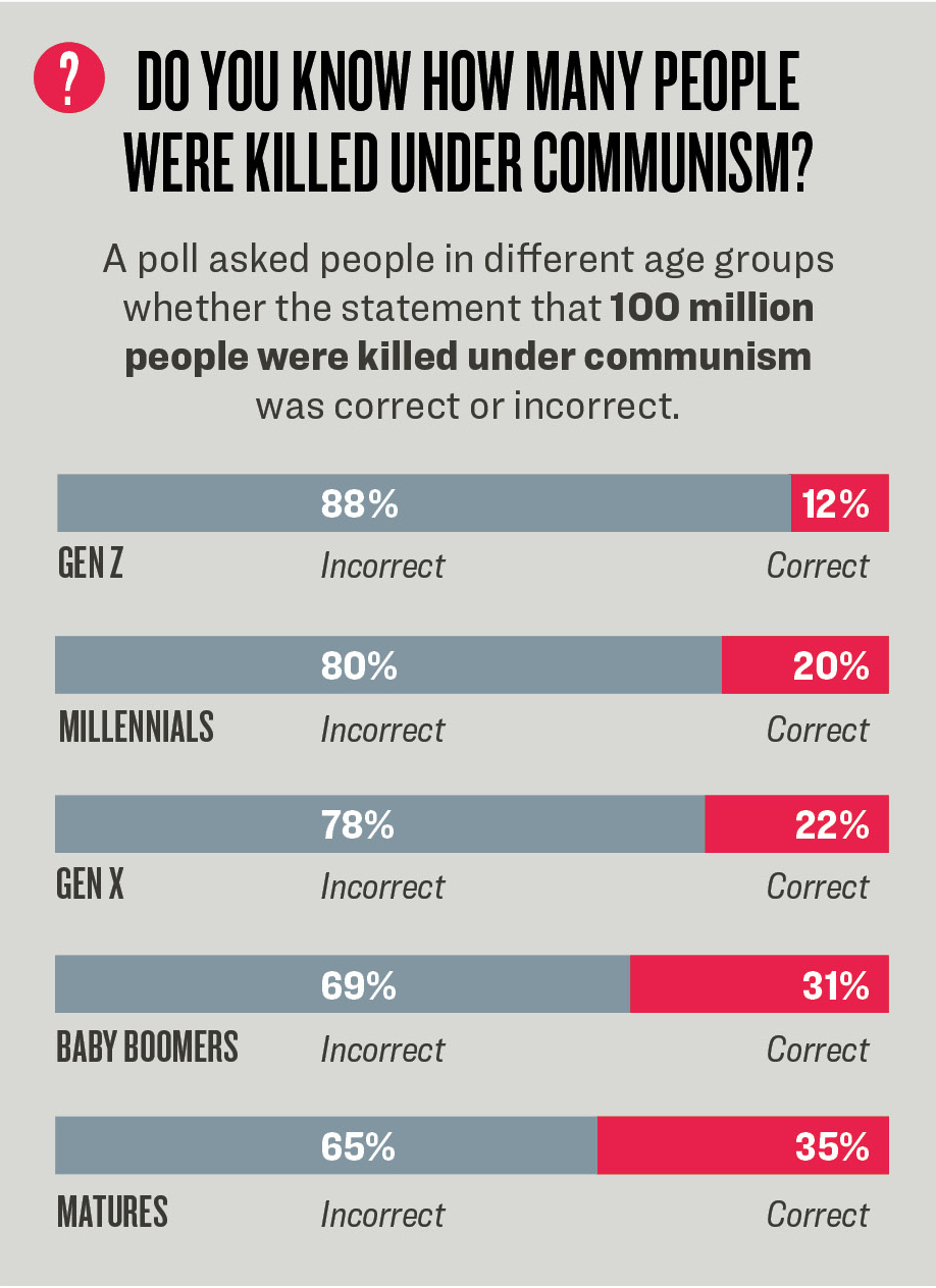 SOURCE: YOUGOV/VICTIMS OF COMMUNISM MEMORIAL FOUNDATION