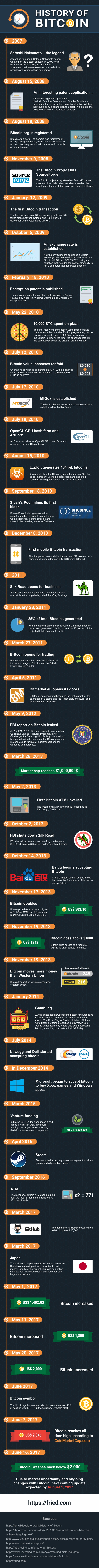 (https://fried.com/history-of-bitcoin)