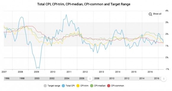 Inflation in Canada (Courtesy Bank of Canada website)