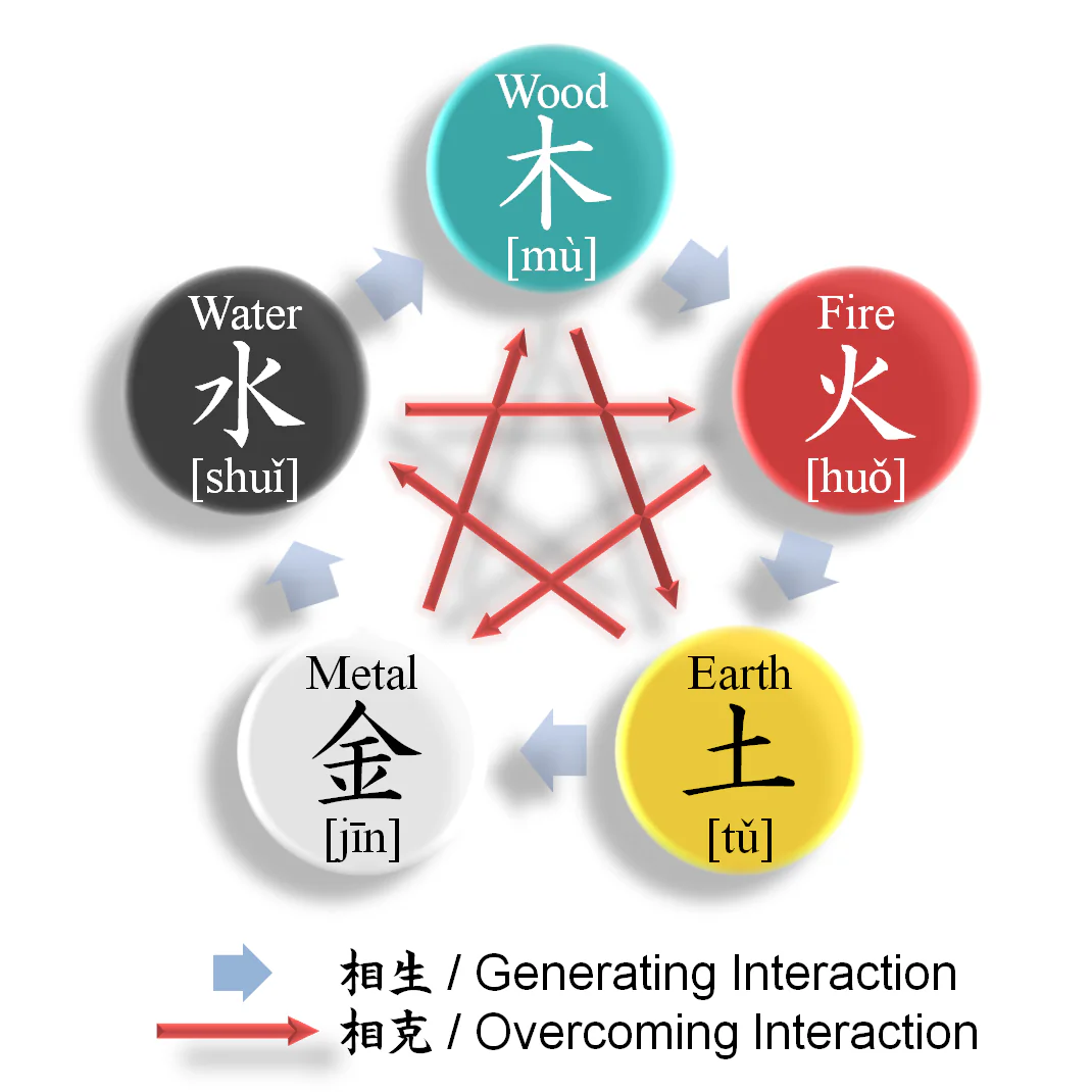 The Five Elements of Chinese philosophy and their interactions. (Parnassus/CC BY-SA 3.0)