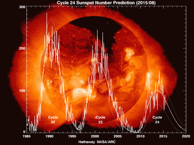 Solar cycle prediction graph. (David Hathaway/NASA/Marshall Space Flight Center (http://solarscience.msfc.nasa.gov/predict.shtml) [Public domain] via Wikimedia Commons)