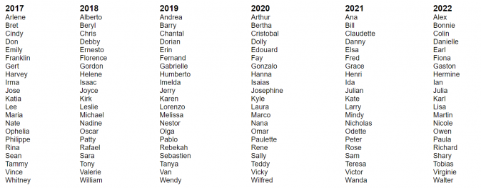 Hurricane 2017-2022 Name List