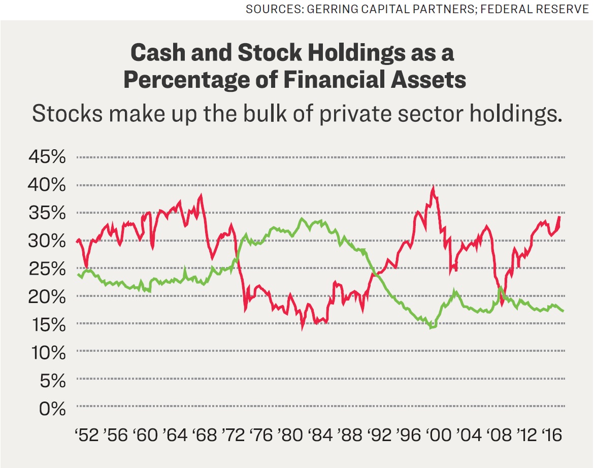 Cash On The Sidelines Chart