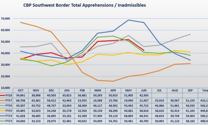 Numbers of illegal border crossings in the last six years. The red line shows the current fiscal year. (CBP)