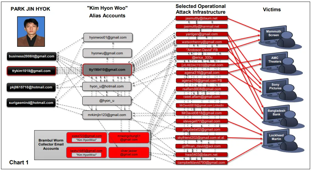 An infographic used by investigators to link North Korean programmer Park Jin Hyok with the 2014 cyber attack on Sony Pictures and other entertainment industry subjects. (U.S. Department of Justice)