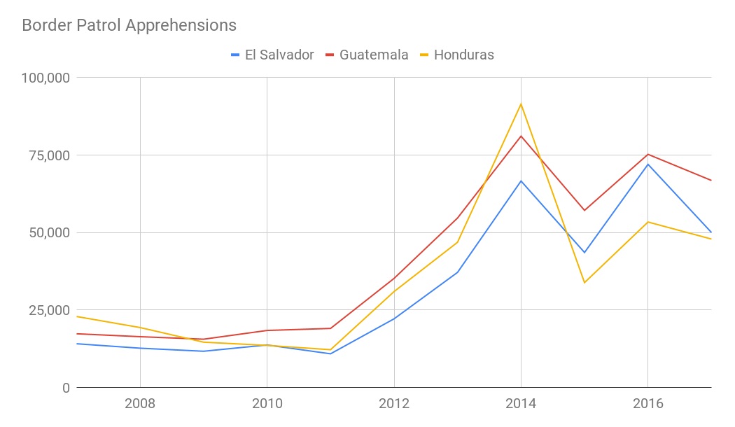 U.S. Border Patrol apprehension of citizens of El Salvador, Guatemala, and Honduras in fiscal years 2013-2017