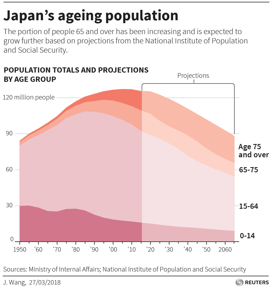 Japan's ageing population