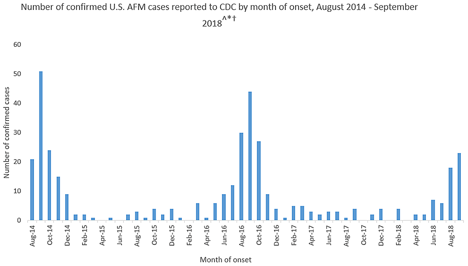 cdc afm cases reported graph