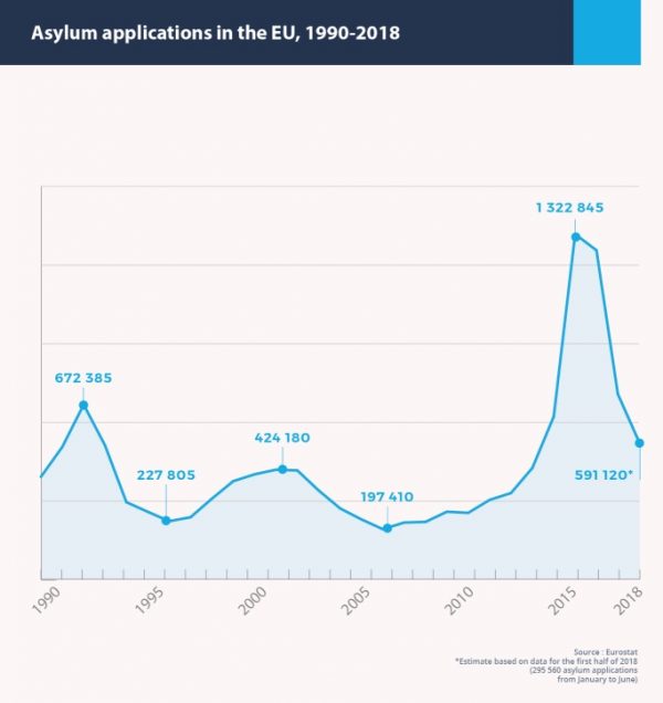 graph showing asylum applications in the EU