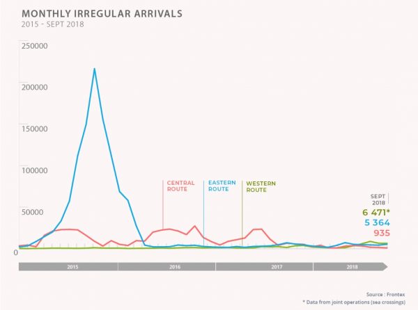 graph showing irregular monthly arrivals of migrants in EU