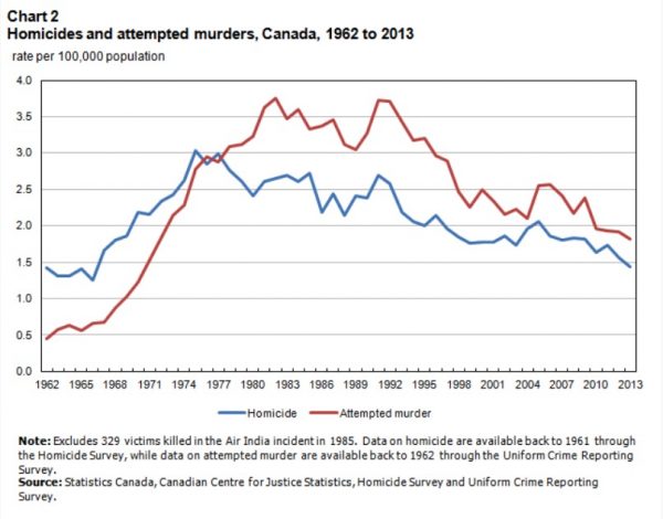 murder and attempted murder statistics Canada