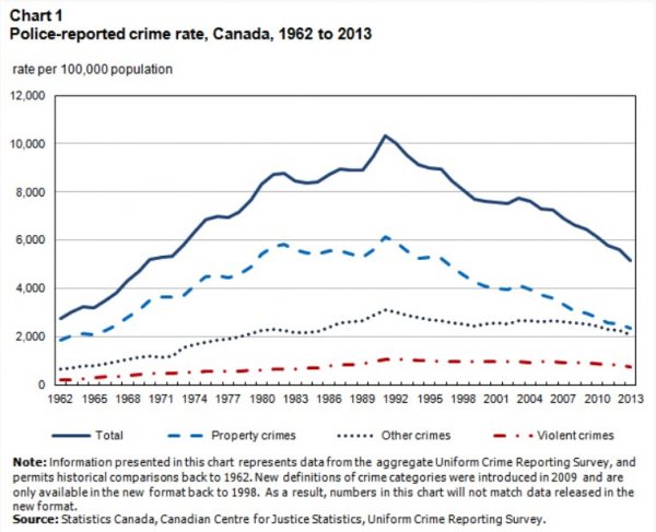 police-reported crime rates