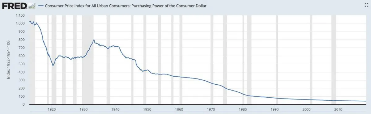 The U.S. dollar has lost more than 90 percent of its value since the creation of the Federal Reserve in 1913. (Source: Federal Reserve Bank of St. Louis)